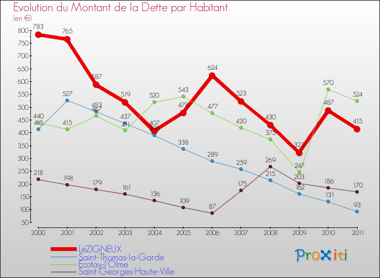 Evolution de la dette par habitant pour la commune de LéZIGNEUX et les communes proches Comparaison de la dette par habitant pour LéZIGNEUX et les communes voisines