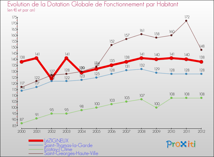 Evolution et montant de la dotation globale de fonctionnement par Habitant pour LéZIGNEUX et les communes proches Comparaison des dotations globales de fonctionnement par habitant pour LéZIGNEUX et les communes voisines