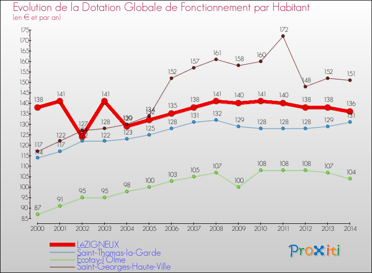 Evolution et montant de la dotation globale de fonctionnement par Habitant pour LéZIGNEUX et les communes proches de 2000 à 2014. Comparaison des dotations globales de fonctionnement par habitant pour LéZIGNEUX et les communes voisines de 2000 à 2014.