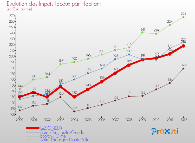 Evolution et montant des impôts locaux par Habitant pour LéZIGNEUX et les communes proches Comparaison des impôts locaux par habitant pour LéZIGNEUX et les communes voisines