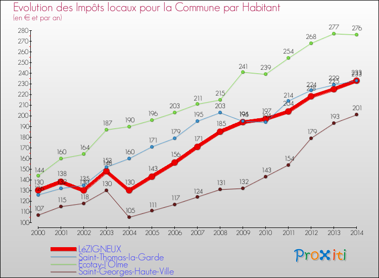 Evolution et montant des impôts locaux par Habitant pour LéZIGNEUX et les communes proches de 2000 à 2014 Comparaison des impôts locaux par habitant pour LéZIGNEUX et les communes voisines de 2000 à 2014