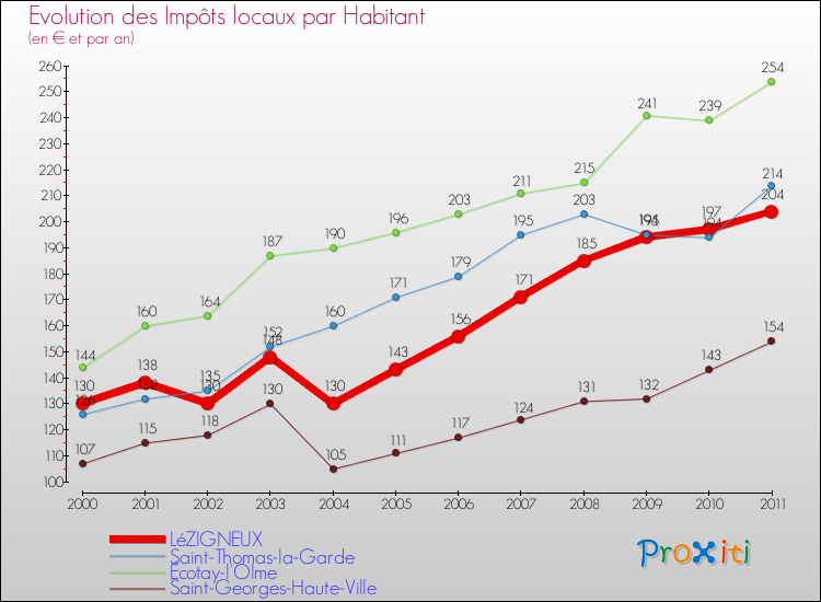 Evolution et montant des impôts locaux par Habitant pour LéZIGNEUX et les communes proches Comparaison des impôts locaux par habitant pour LéZIGNEUX et les communes voisines