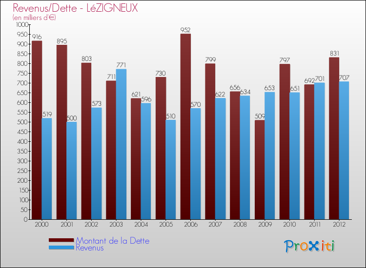 Evolution comparée de la dette et des revenus pour la commune de LéZIGNEUX de 2000 à 2012 Comparaison de la dette et des revenus pour LéZIGNEUX de 2000 à 2012