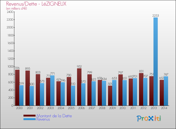 Evolution comparée de la dette et des revenus pour la commune de LéZIGNEUX de 2000 à 2014 Comparaison de la dette et des revenus pour LéZIGNEUX de 2000 à 2014