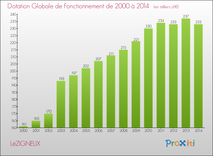 Evolution du montant de la Dotation Globale de Fonctionnement pour la commune de LéZIGNEUX de 2000 à 2014 Evolution du montant de la Dotation Globale de Fonctionnement pour LéZIGNEUX de 2000 à 2014