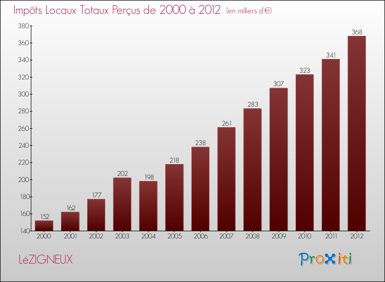 Evolution des Impôts Locaux pour la commune de LéZIGNEUX de 2000 à 2012 Evolution des Impôts Locaux pour LéZIGNEUX de 2000 à 2012