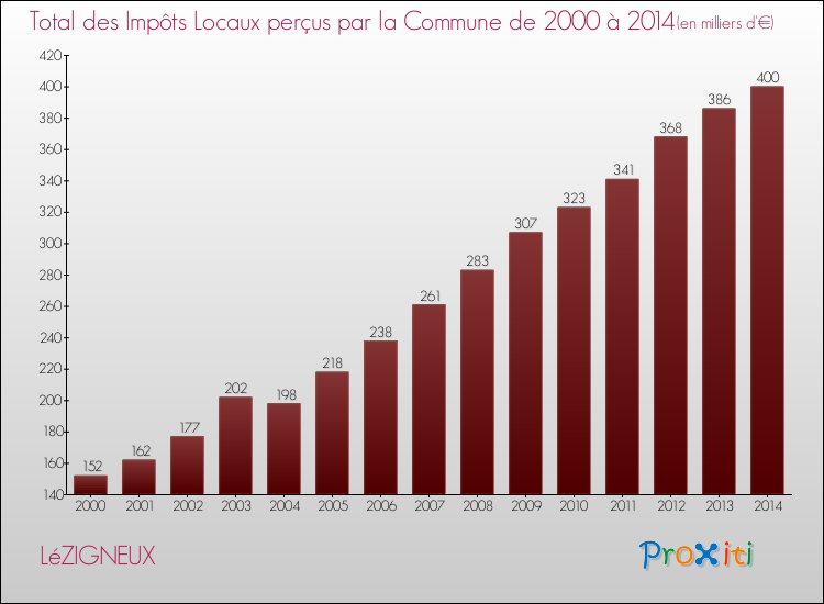 Evolution des Impôts Locaux pour la commune de LéZIGNEUX de 2000 à 2014 Evolution des Impôts Locaux pour LéZIGNEUX de 2000 à 2014