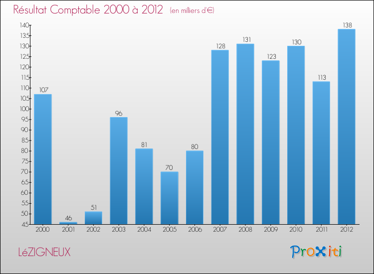 Evolution du résultat comptable pour la commune de LéZIGNEUX de 2000 à 2012 Evolution du résultat comptable pour LéZIGNEUX de 2000 à 2012