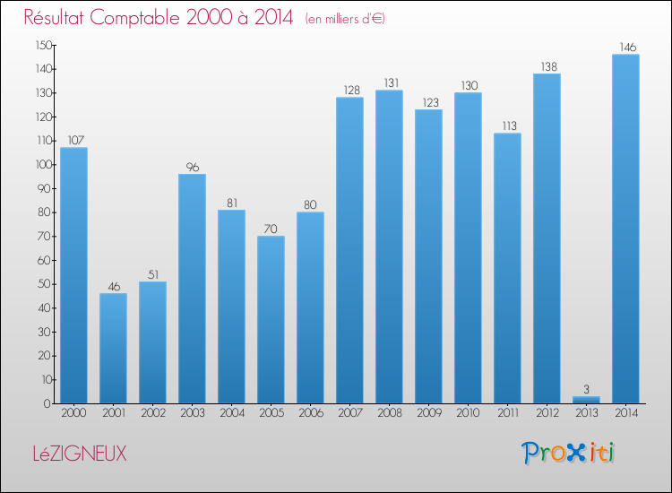 Evolution du résultat comptable pour la commune de LéZIGNEUX de 2000 à 2014 Evolution du résultat comptable pour LéZIGNEUX de 2000 à 2014