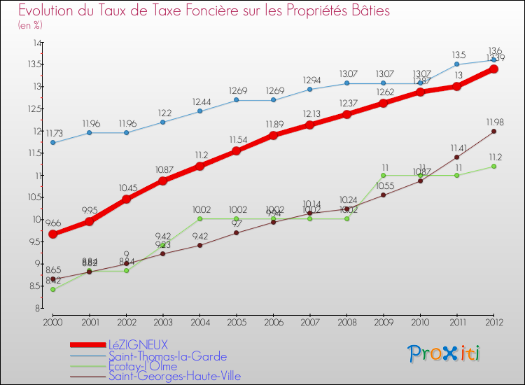 Evolution du taux de la taxe foncière sur le bati pour LéZIGNEUX et les communes proches de 2000 à 2012 Comparaison des taux de taxe foncière sur le bati pour LéZIGNEUX et les communes voisines de 2000 à 2012