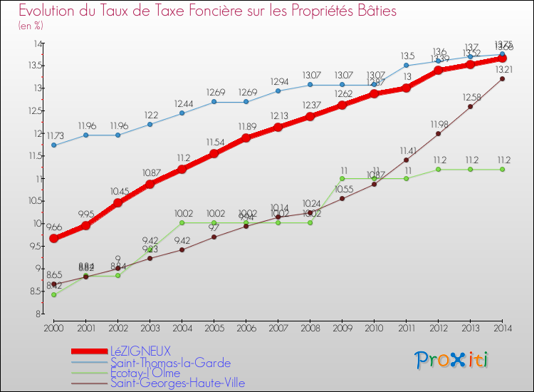 Evolution du taux de la taxe foncière sur le bati pour LéZIGNEUX et les communes proches de 2000 à 2014 Comparaison des taux de taxe foncière sur le bati pour LéZIGNEUX et les communes voisines de 2000 à 2014