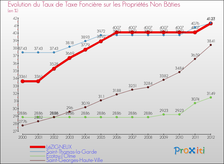 Evolution du taux de la taxe foncière sur les immeubles et terrains non batis pour LéZIGNEUX et les communes proches de 2000 à 2012 Comparaison des taux de la taxe foncière sur les immeubles et terrains non batis pour LéZIGNEUX et les communes voisines de 2000 à 2012