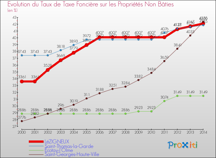 Evolution du taux de la taxe foncière sur les immeubles et terrains non batis pour LéZIGNEUX et les communes proches de 2000 à 2014 Comparaison des taux de la taxe foncière sur les immeubles et terrains non batis pour LéZIGNEUX et les communes voisines de 2000 à 2014