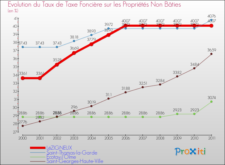 Evolution du taux de la taxe foncière sur les immeubles et terrains non batis pour LéZIGNEUX et les communes proches Comparaison des taux de la taxe foncière sur les immeubles et terrains non batis pour LéZIGNEUX et les communes voisines