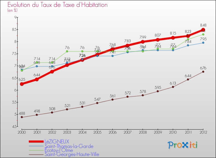 Evolution du taux de la taxe d'habitation pour LéZIGNEUX et les communes proches Comparaison des taux de la taxe d'habitation pour LéZIGNEUX et les communes voisines