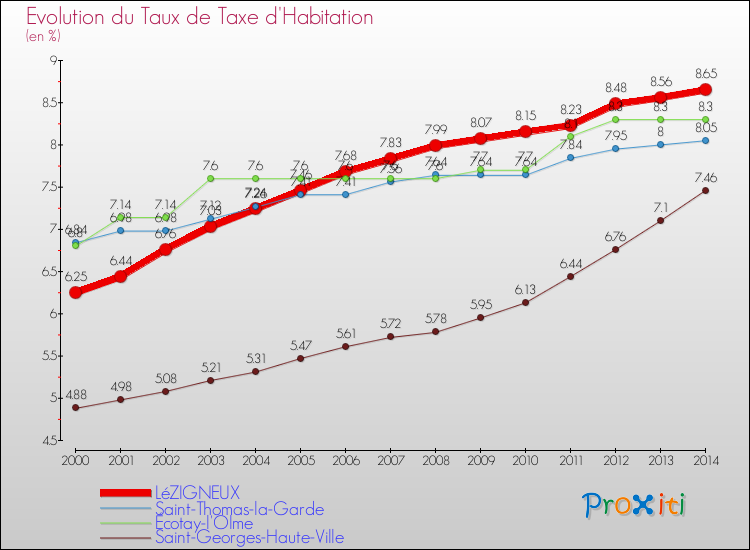 Evolution du taux de la taxe d'habitation pour LéZIGNEUX et les communes proches de 2000 à 2014 Comparaison des taux de la taxe d'habitation pour LéZIGNEUX et les communes voisines de 2000 à 2014
