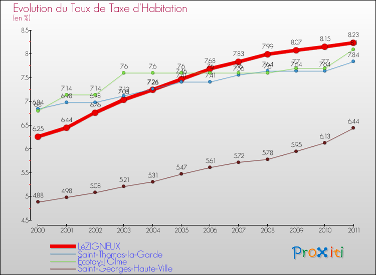 Evolution du taux de la taxe d'habitation pour LéZIGNEUX et les communes proches Comparaison des taux de la taxe d'habitation pour LéZIGNEUX et les communes voisines