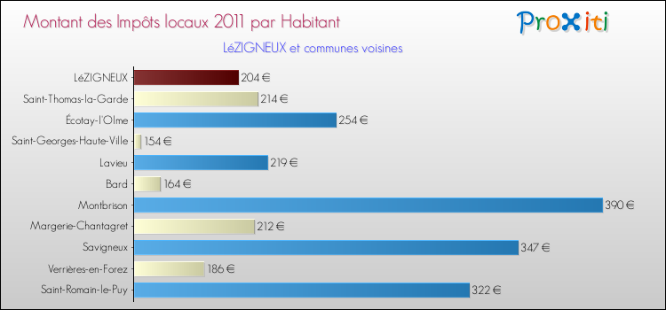 Montant des impôts locaux par Habitant pour LéZIGNEUX et les communes proches Comparaison des impôts locaux par habitant pour LéZIGNEUX et les communes voisines