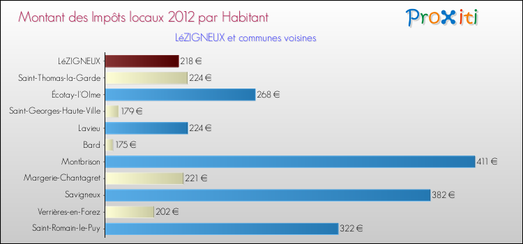 Montant des impôts locaux par Habitant pour LéZIGNEUX et les communes proches Comparaison des impôts locaux par habitant pour LéZIGNEUX et les communes voisines