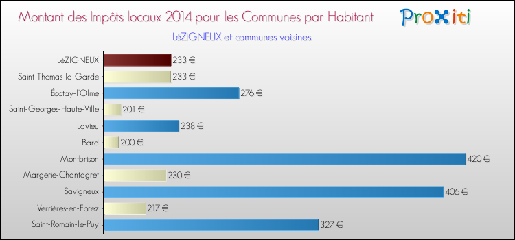 Montant des impôts locaux par Habitant pour LéZIGNEUX et les communes proches en 2014 Comparaison des impôts locaux par habitant pour LéZIGNEUX et les communes voisines en 2014