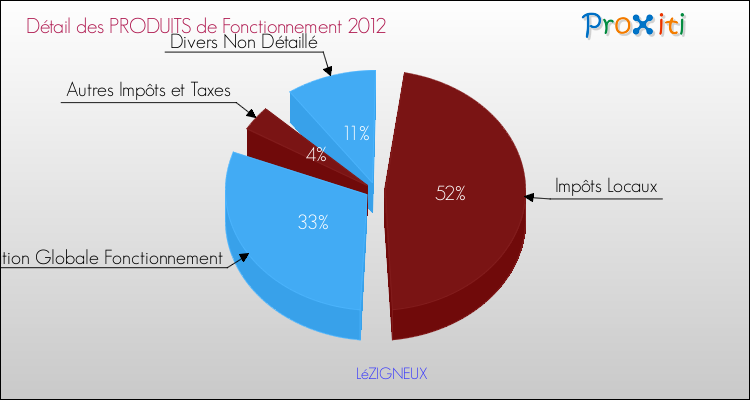 Décomposition du Budget de Fonctionnement 2012 de la commune de LéZIGNEUX Budget de Fonctionnement 2012 pour la commune de LéZIGNEUX