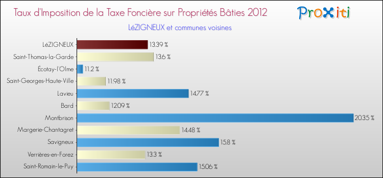 Taux d'imposition de la taxe foncière sur le bati 2012 pour LéZIGNEUX et les communes proches Comparaison des taux d'imposition de la taxe foncière sur le bati 2012 pour LéZIGNEUX et les communes voisines