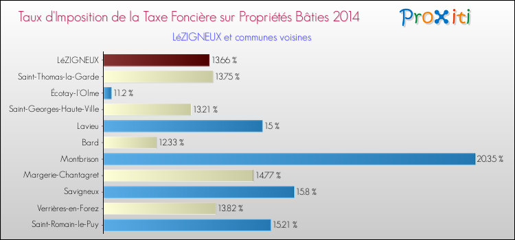 Taux d'imposition de la taxe foncière sur le bati 2014 pour LéZIGNEUX et les communes proches Comparaison des taux d'imposition de la taxe foncière sur le bati 2014 pour LéZIGNEUX et les communes voisines