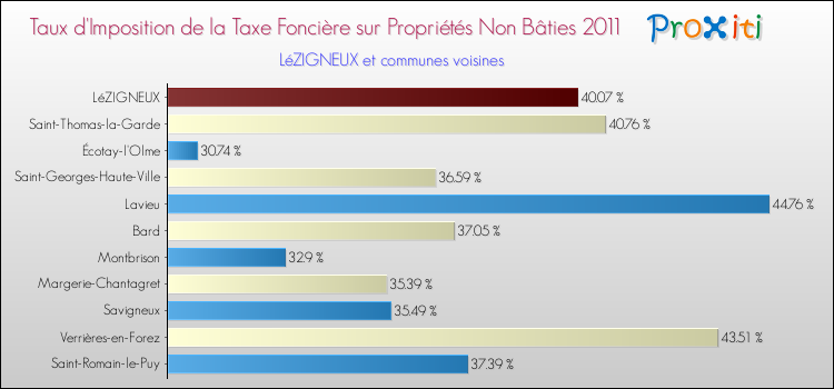 Taux d'imposition de la taxe foncière sur les immeubles et terrains non batis 2011 pour LéZIGNEUX et les communes proches Comparaison des taux d'imposition de la taxe foncière sur les immeubles et terrains non batis 2011 pour LéZIGNEUX et les communes voisines