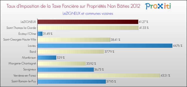 Taux d'imposition de la taxe foncière sur les immeubles et terrains non batis 2012 pour LéZIGNEUX et les communes proches Comparaison des taux d'imposition de la taxe foncière sur les immeubles et terrains non batis 2012 pour LéZIGNEUX et les communes voisines