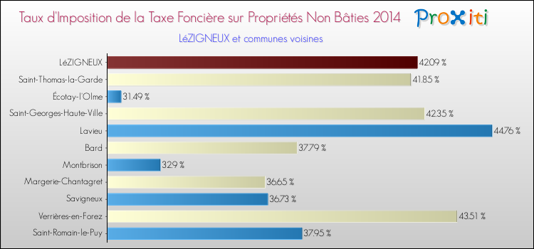 Taux d'imposition de la taxe foncière sur les immeubles et terrains non batis 2014 pour LéZIGNEUX et les communes proches Comparaison des taux d'imposition de la taxe foncière sur les immeubles et terrains non batis 2014 pour LéZIGNEUX et les communes voisines