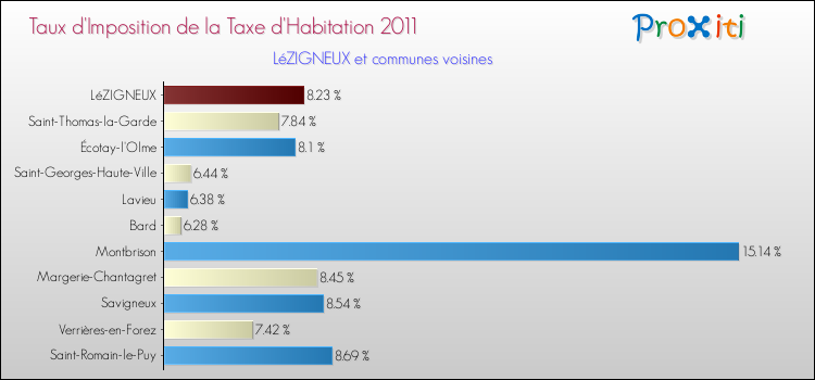 Taux d'imposition de la taxe d'habitation 2011 pour LéZIGNEUX et les communes proches Comparaison des taux d'imposition de la taxe d'habitation 2011 pour LéZIGNEUX et les communes voisines