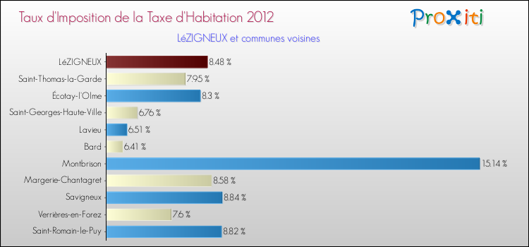 Taux d'imposition de la taxe d'habitation 2012 pour LéZIGNEUX et les communes proches Comparaison des taux d'imposition de la taxe d'habitation 2012 pour LéZIGNEUX et les communes voisines