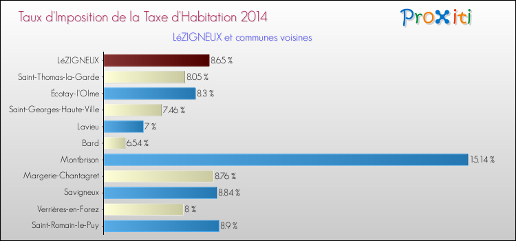 Taux d'imposition de la taxe d'habitation 2014 pour LéZIGNEUX et les communes proches Comparaison des taux d'imposition de la taxe d'habitation 2014 pour LéZIGNEUX et les communes voisines