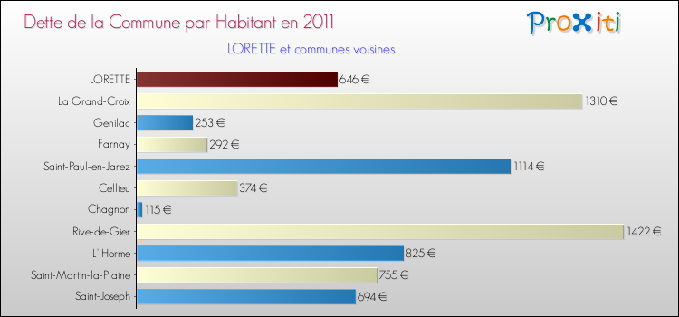 Dette par habitant de la commune en 2011 pour LORETTE et les communes proches Comparaison de la dette par habitant de la commune en 2011 pour LORETTE et les communes voisines