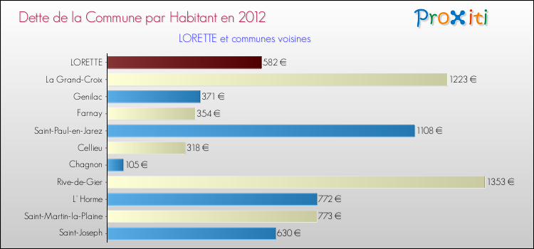Dette par habitant de la commune en 2012 pour LORETTE et les communes proches Comparaison de la dette par habitant de la commune en 2012 pour LORETTE et les communes voisines