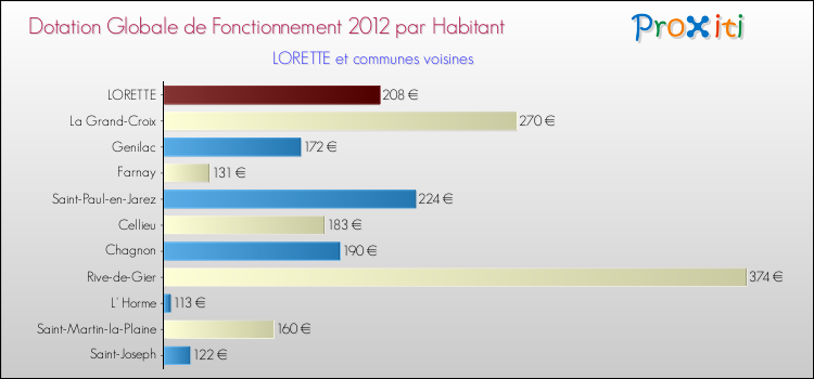 Montant des dotations globales de fonctionnement DGF par Habitant pour LORETTE et les communes proches Comparaison des des dotations globales de fonctionnement DGF par habitant pour LORETTE et les communes voisines