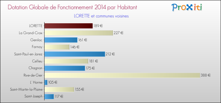 Montant des dotations globales de fonctionnement DGF par Habitant pour LORETTE et les communes proches en 2014. Comparaison des des dotations globales de fonctionnement DGF par habitant pour LORETTE et les communes voisines en 2014.