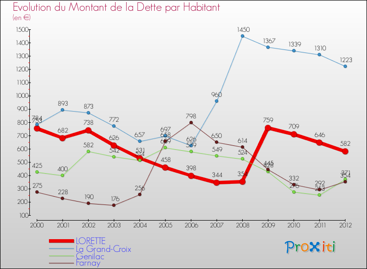 Evolution de la dette par habitant pour la commune de LORETTE et les communes proches de 2000 à 2012 Comparaison de la dette par habitant pour LORETTE et les communes voisines de 2000 à 2012