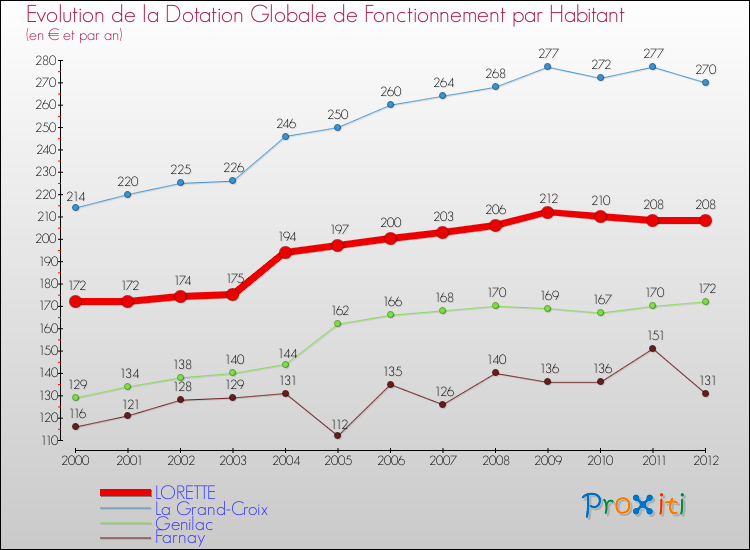 Evolution et montant de la dotation globale de fonctionnement par Habitant pour LORETTE et les communes proches Comparaison des dotations globales de fonctionnement par habitant pour LORETTE et les communes voisines