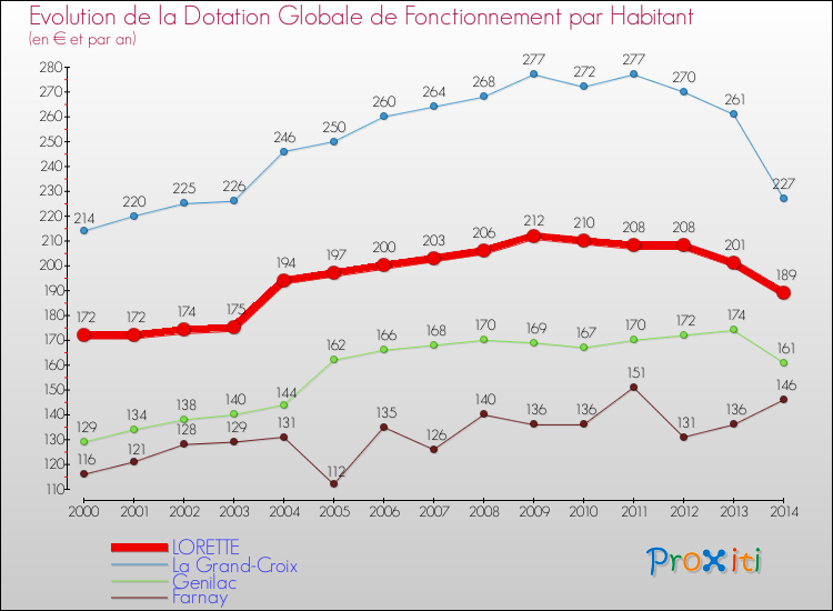 Evolution et montant de la dotation globale de fonctionnement par Habitant pour LORETTE et les communes proches de 2000 à 2014. Comparaison des dotations globales de fonctionnement par habitant pour LORETTE et les communes voisines de 2000 à 2014.