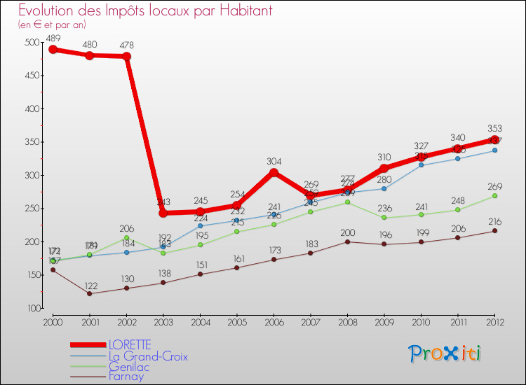 Evolution et montant des impôts locaux par Habitant pour LORETTE et les communes proches Comparaison des impôts locaux par habitant pour LORETTE et les communes voisines