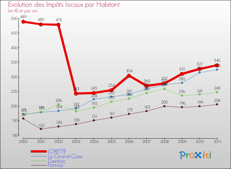 Evolution et montant des impôts locaux par Habitant pour LORETTE et les communes proches Comparaison des impôts locaux par habitant pour LORETTE et les communes voisines