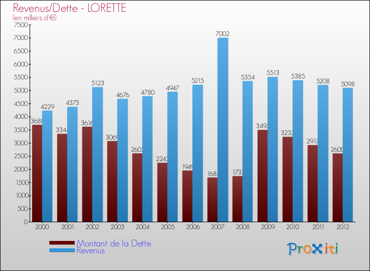 Evolution comparée de la dette et des revenus pour la commune de LORETTE de 2000 à 2012 Comparaison de la dette et des revenus pour LORETTE de 2000 à 2012