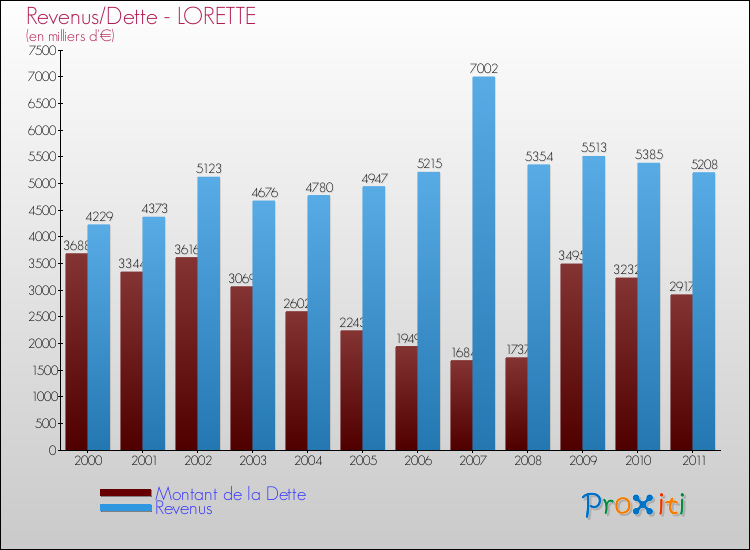 Evolution comparée de la dette et des revenus pour la commune de LORETTE de 2000 à 2011 Comparaison de la dette et des revenus pour LORETTE de 2000 à 2011