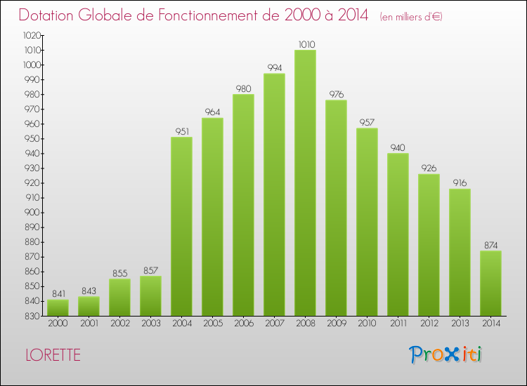 Evolution du montant de la Dotation Globale de Fonctionnement pour la commune de LORETTE de 2000 à 2014 Evolution du montant de la Dotation Globale de Fonctionnement pour LORETTE de 2000 à 2014