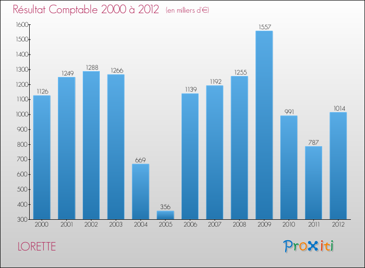 Evolution du résultat comptable pour la commune de LORETTE de 2000 à 2012 Evolution du résultat comptable pour LORETTE de 2000 à 2012