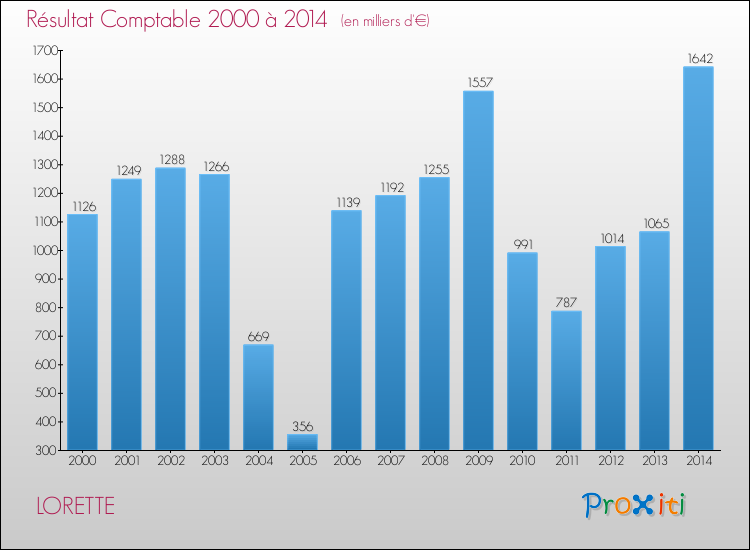 Evolution du résultat comptable pour la commune de LORETTE de 2000 à 2014 Evolution du résultat comptable pour LORETTE de 2000 à 2014