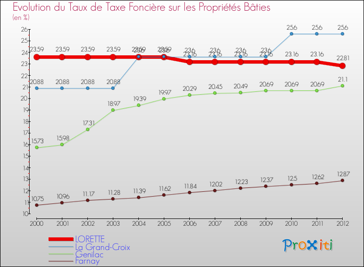 Evolution du taux de la taxe foncière sur le bati pour LORETTE et les communes proches de 2000 à 2012 Comparaison des taux de taxe foncière sur le bati pour LORETTE et les communes voisines de 2000 à 2012