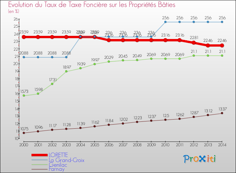 Evolution du taux de la taxe foncière sur le bati pour LORETTE et les communes proches de 2000 à 2014 Comparaison des taux de taxe foncière sur le bati pour LORETTE et les communes voisines de 2000 à 2014