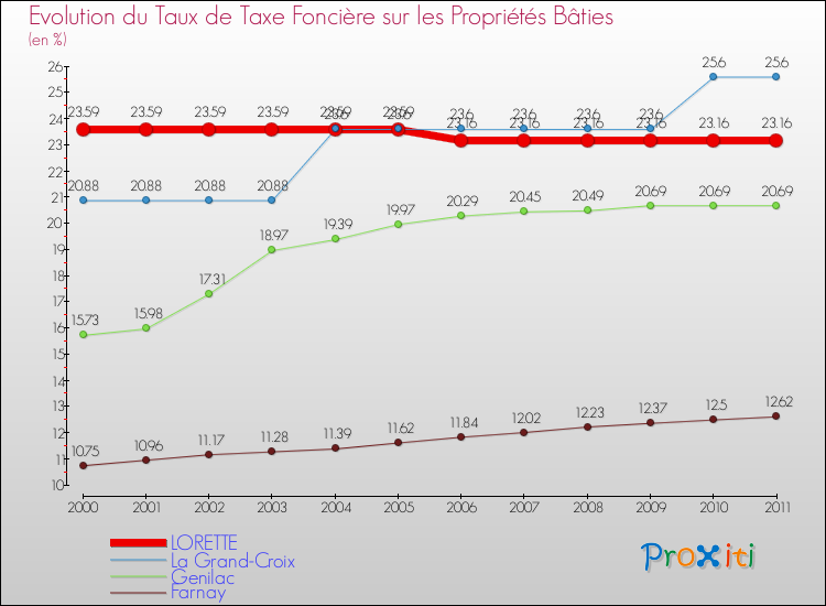 Evolution du taux de la taxe foncière sur le bati pour LORETTE et les communes proches Comparaison des taux de taxe foncière sur le bati pour LORETTE et les communes voisines